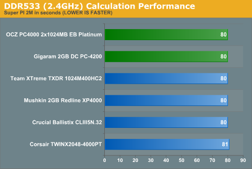 DDR533 (2.4GHz) Calculation Performance